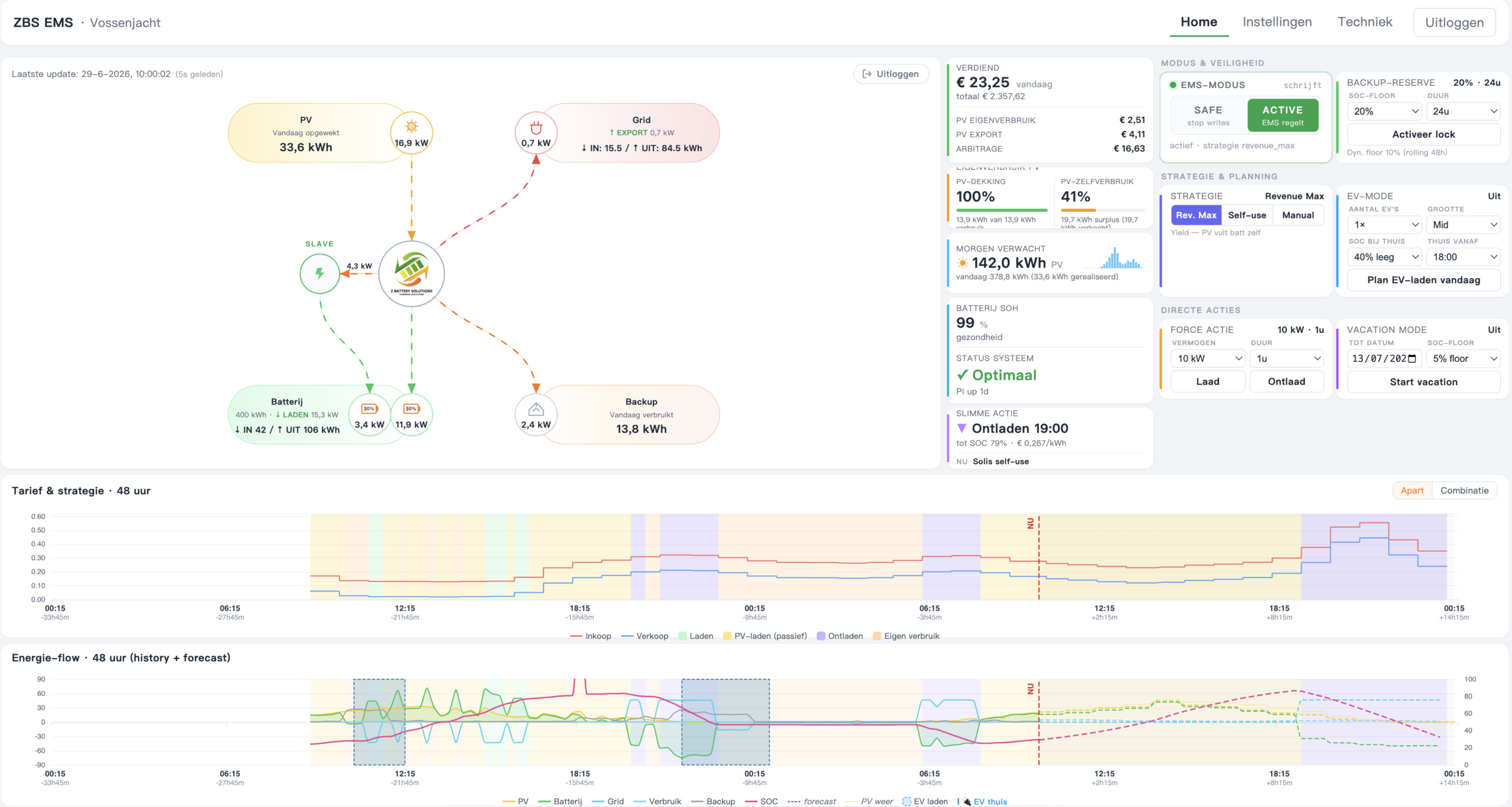 ZBS EMS dashboard van onze 400 kWh referentie-installatie Vossenjacht op 29 juni 2026. Realtime energiestromen tussen zonnepanelen, batterij, backup en het net. Verdiend vandaag euro 23,25, totaal euro 2.357,62 sinds 3 mei 2026. Strategie Revenue Max actief, batterij-gezondheid 99 procent, EMS-modus active. Onderaan twee grafieken met 48-uurs tarief en strategie plus energie-flow met PV-forecast en EV-laden.