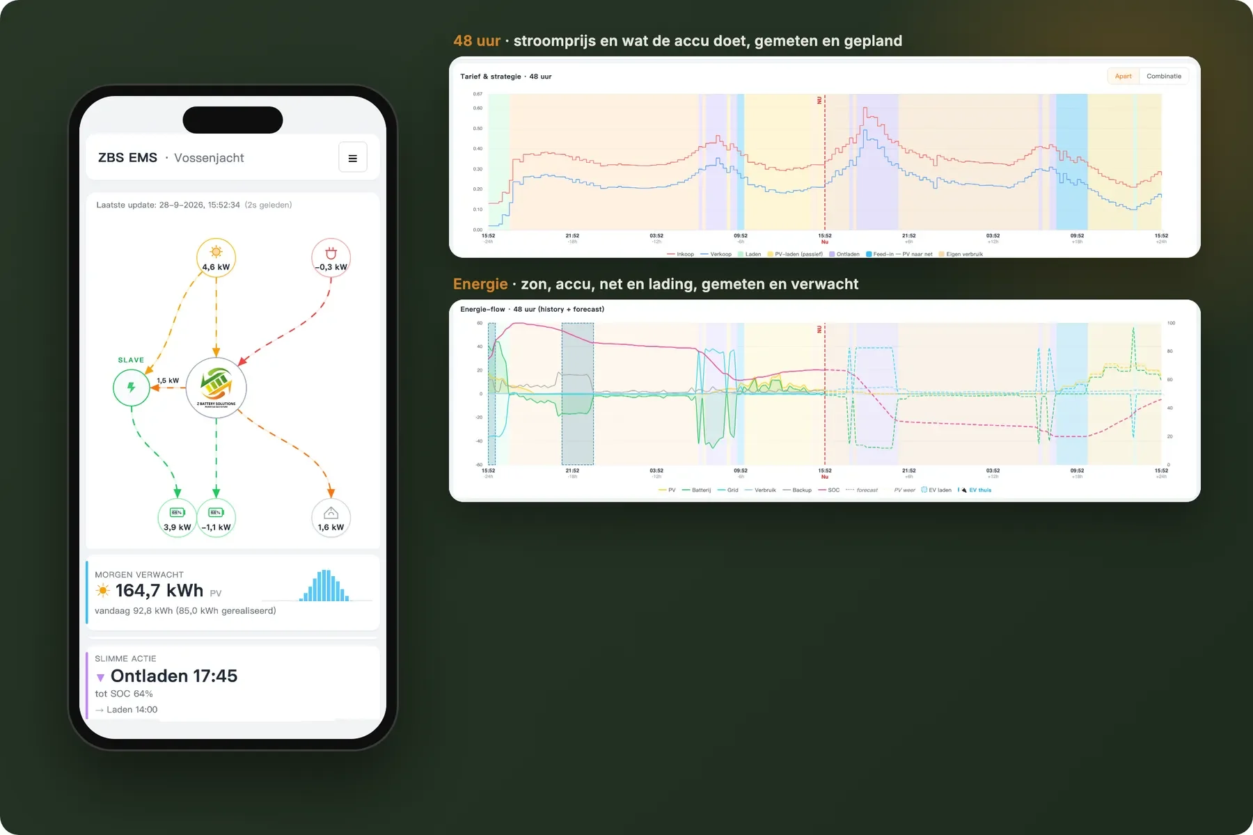 Dashboard van de ZBS EMS op referentie-installatie Vossenjacht, 28 september 2026: links de energiestromen op de telefoon, rechts twee grafieken over 48 uur met stroomprijs en wat de accu doet, en met zon, accu, net en lading, gemeten en gepland.