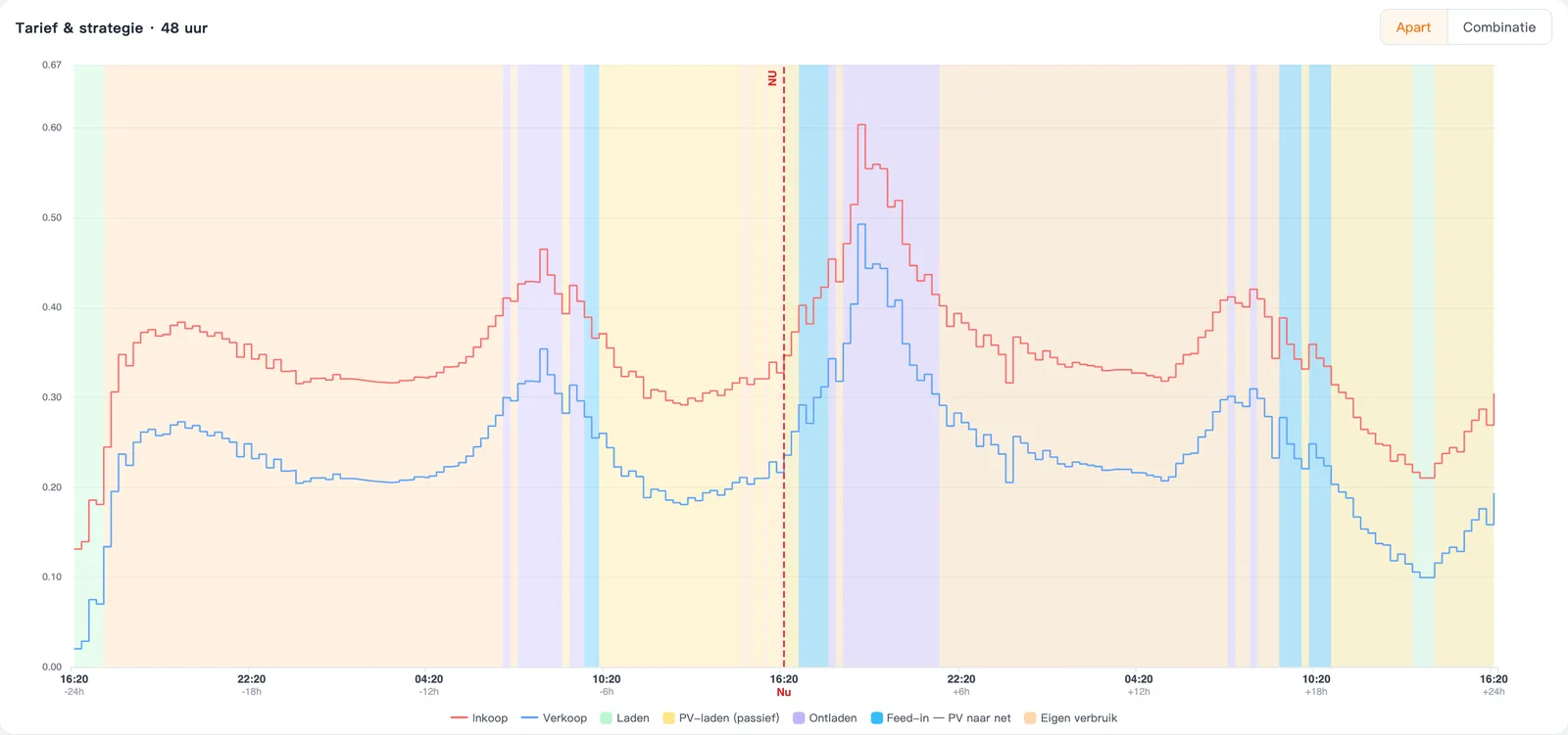 Grafiek uit het ZBS EMS dashboard: 48 uur stroomprijs voor inkoop en verkoop, met per kwartier wat de accu doet, gemeten en gepland.